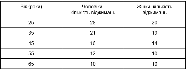 Норми кількості віджимань відповідно до віку чоловіків та жінок